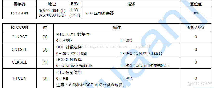 S3C2440 RTC_实时时钟_02