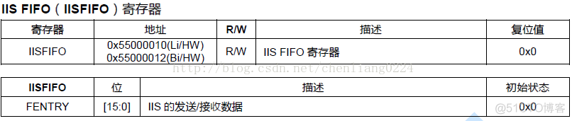 S3C2440之IIS配置_状态机_06