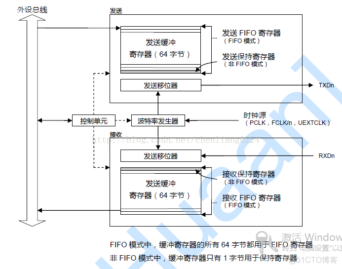 TQ2440之UART_寄存器