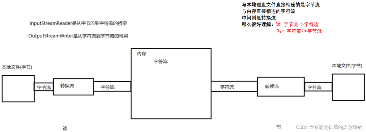 13-IO流3-转换流&对象操作流&Properties(jdk11前指定编码读写文字、序列化和反序列化加密存储、)_序列化