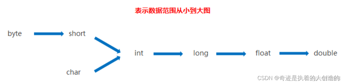 01-java基础-语法入门-jdk目录介绍、java基本类型范围、cmd运行java、java接受命令行输入、类型转换、java七大类运算符_java-ee_08