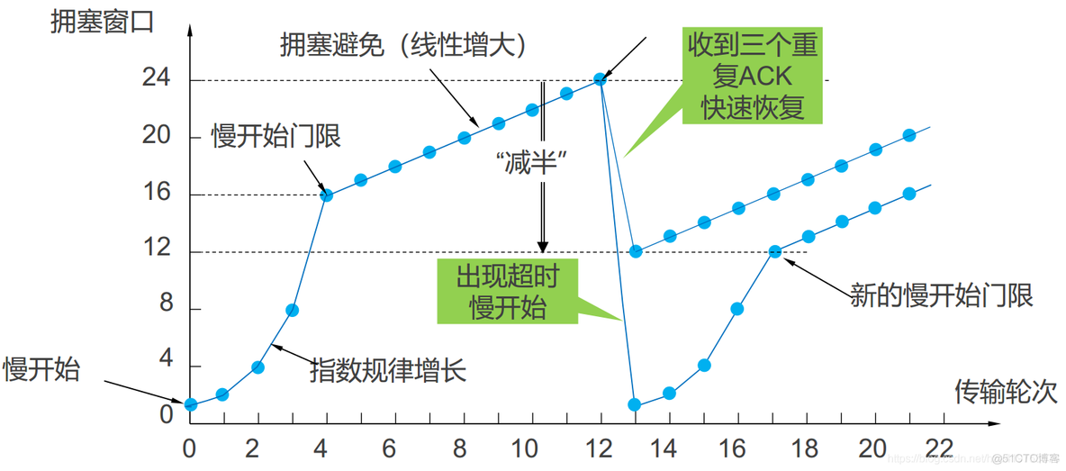 TCP拥塞控制算法实现(c++)_重传