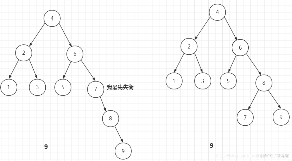 算法笔记9.5 平衡二叉树(AVL树)_结点_14