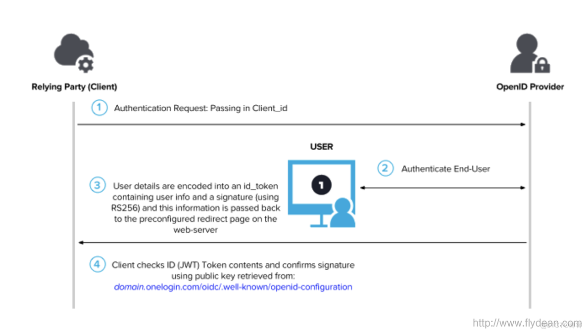 在onelogin中使用OpenId Connect Implicit Flow_openid_02