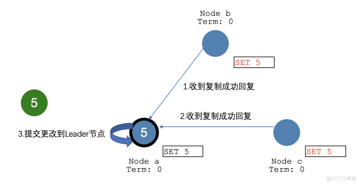 理解分布式一致性:Raft协议_分布式系统_10