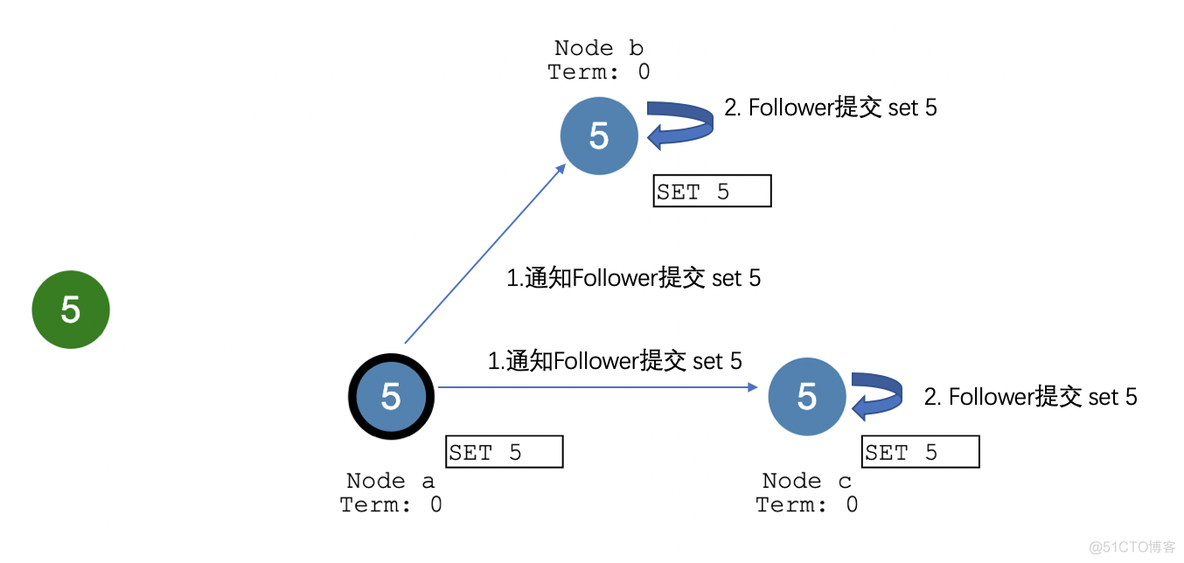 理解分布式一致性:Raft协议_日志记录_11