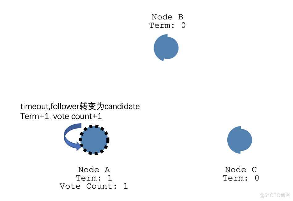 理解分布式一致性:Raft协议_分布式系统_12