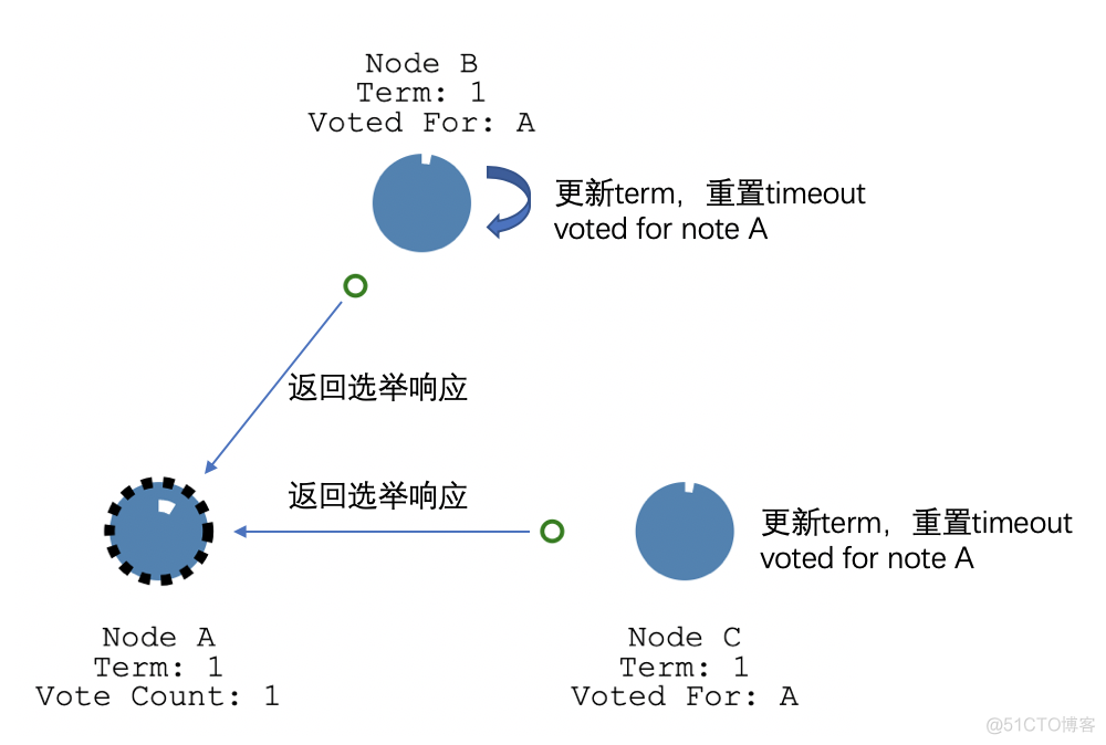 理解分布式一致性:Raft协议_数据_14