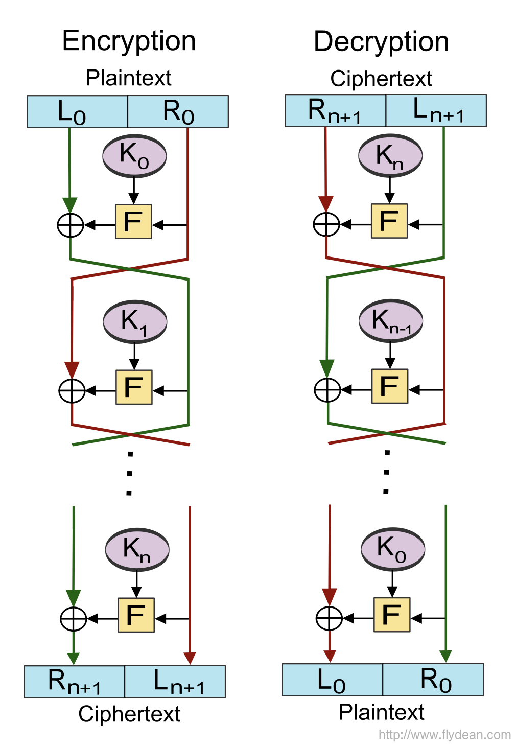 密码学系列之:feistel cipher_加密解密