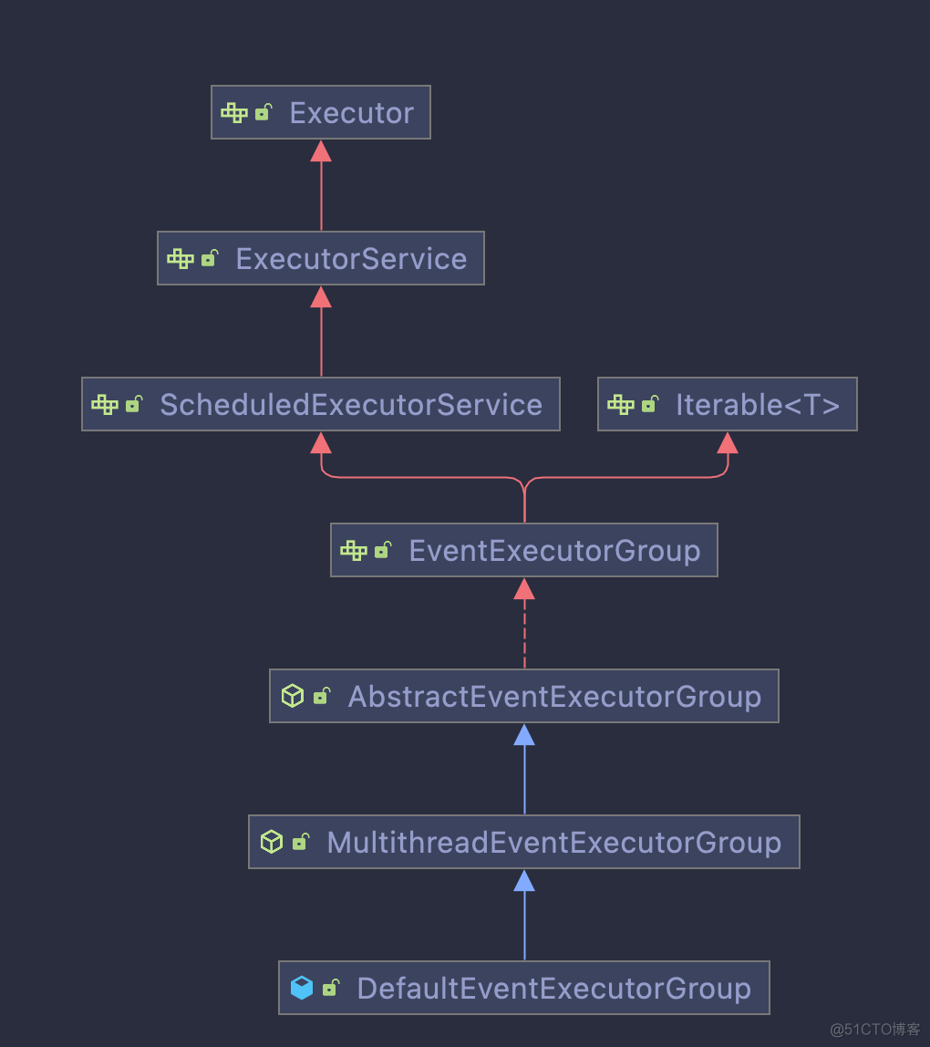 netty系列之:EventExecutor,EventExecutorGroup和netty中的实现_java安全编码