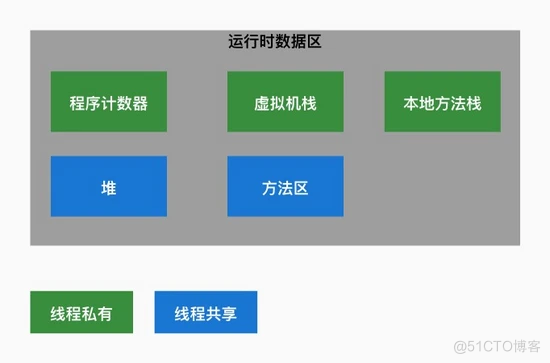 Java内存区域管理_局部变量