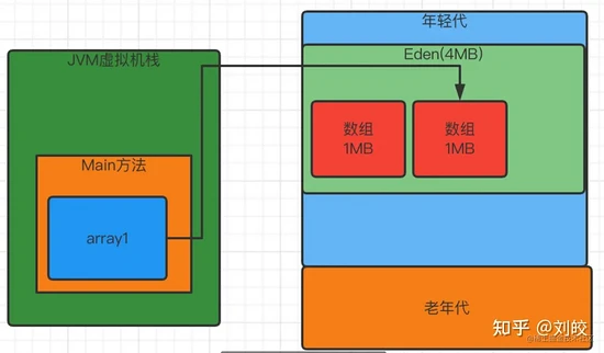 JVM优化案例实战-手动模拟Young GC_数组_02