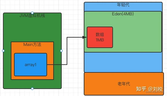 JVM优化案例实战-手动模拟Young GC_数组