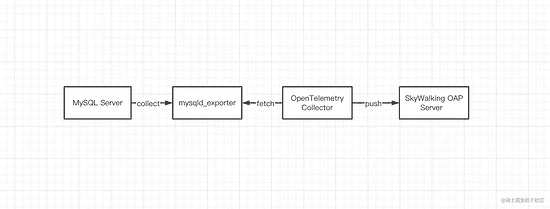 Apache SkyWalking 监控 MySQL Server 实战_数据_02