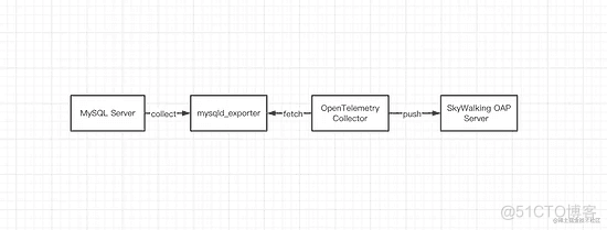 Apache SkyWalking 监控 MySQL Server 实战_docker_02