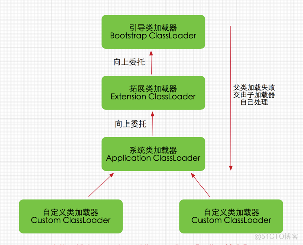 类加载器关系