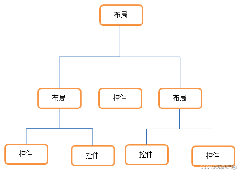 Android第五课-----界面布局_android studio