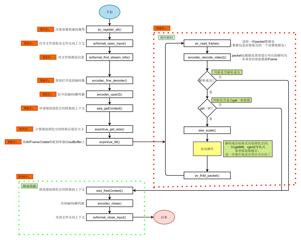 FFmpeg编程-解码流程_ide