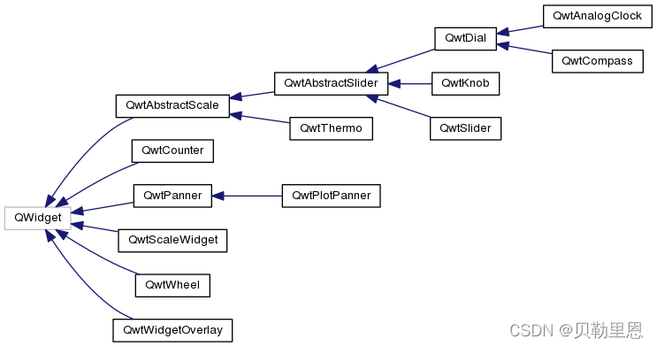 QWT类之间的继承关系_qt5