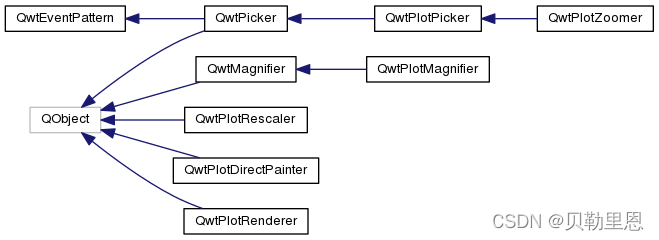 QWT类之间的继承关系_qwt_15