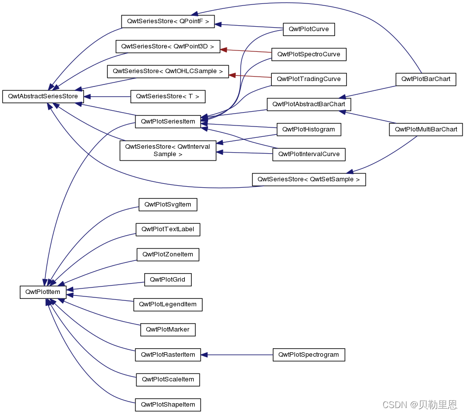 QWT类之间的继承关系_qwt_30