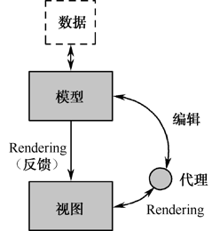 学习QT之模型/视图结构_设计模式