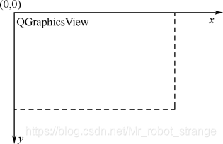 学习QT之图形视图框架_坐标系统_03
