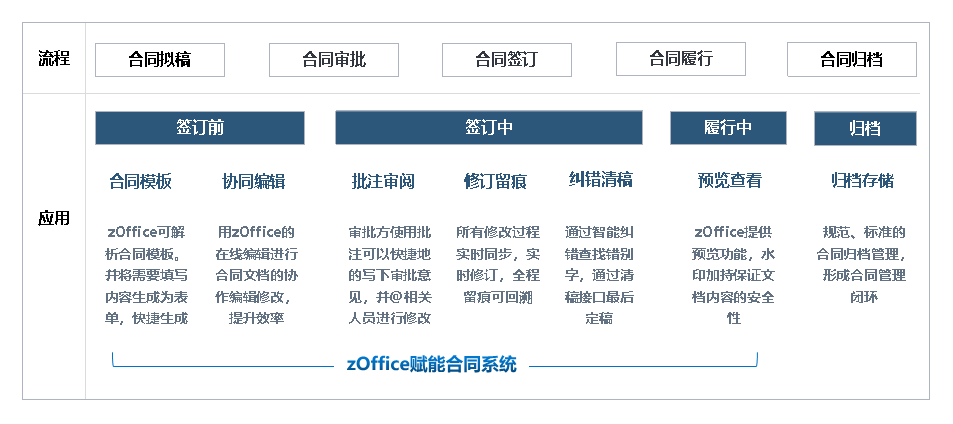 zOffice赋能合同管理，助力法务部门流程优化_文档编辑_03