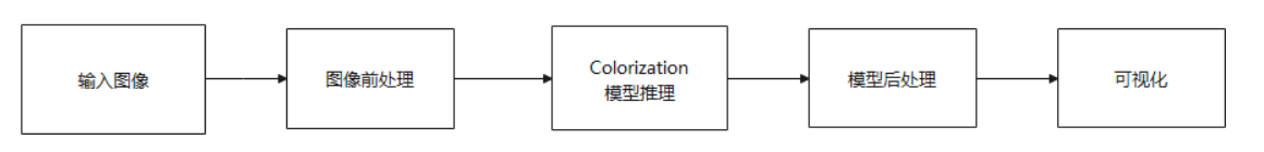 带你体验给黑白照片上色_Ascend 310