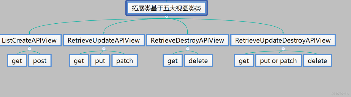 django 视图GenericView_ide_03