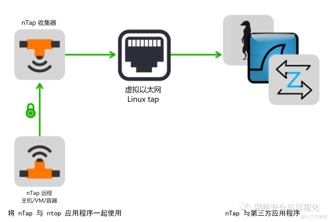 虹科新品推荐 | 用于监控和网络安全的虚拟 Tap——nTap_网络监控