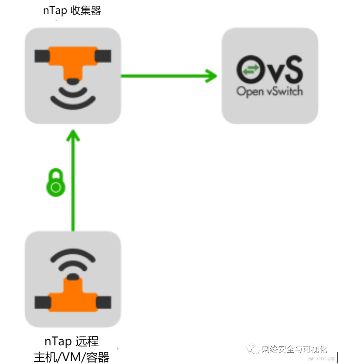 虹科新品推荐 | 用于监控和网络安全的虚拟 Tap——nTap_解决方案_02