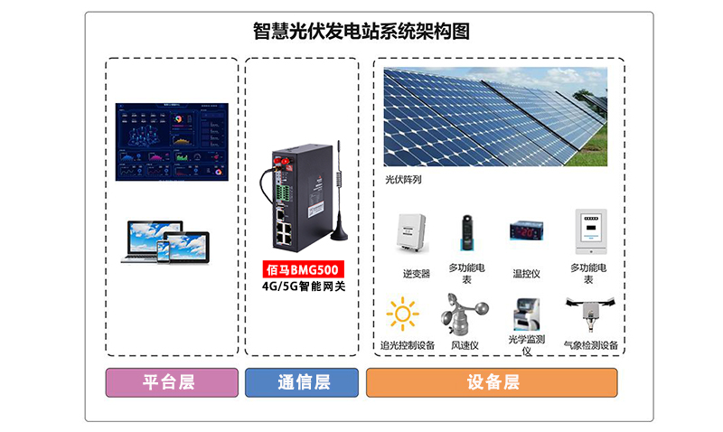 基于4G智能网关的野外光伏逆变器数据采集方案_数据_03