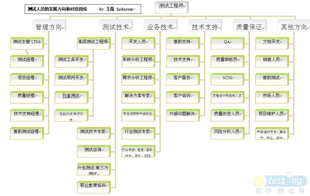 软件测试职业规划_测试工程师_03