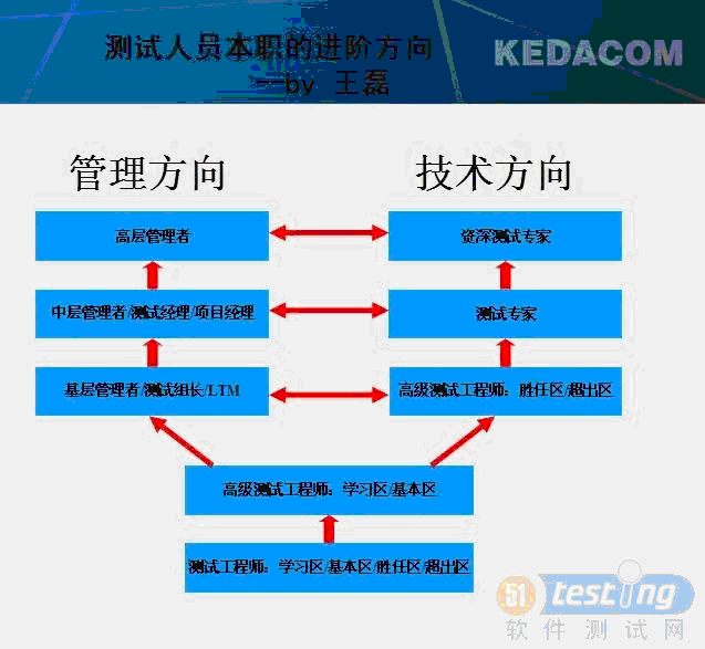 软件测试职业规划_软件测试