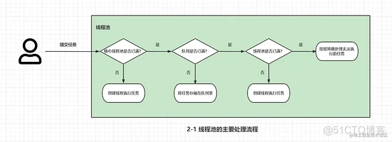 掌握Java并发编程线程池的实现原理_运行时间