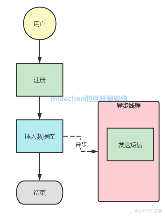 Java 异步编程 (5 种异步实现方式详解)_java_02