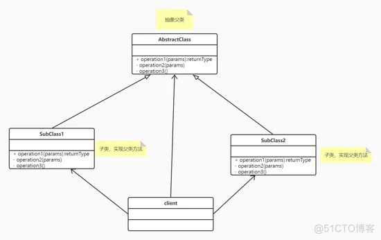 【设计模式】Java设计模式 - 模板模式_子类