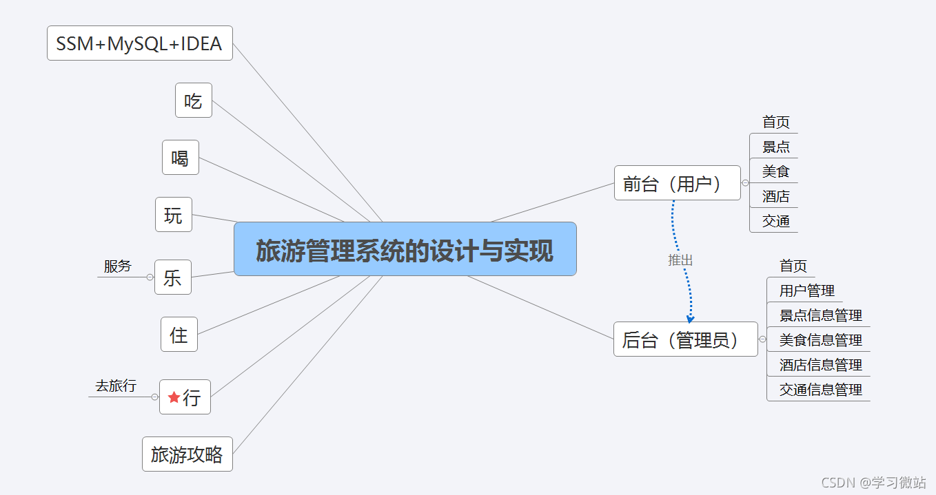 旅游管理系统设计图_管理系统