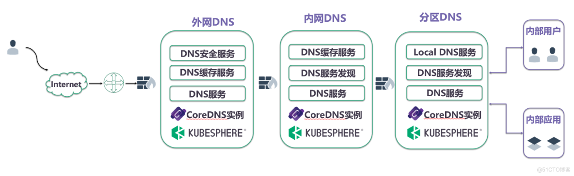 基于 CoreDNS 和 K8s 构建云原生场景下的企业级 DNS_服务发现_03
