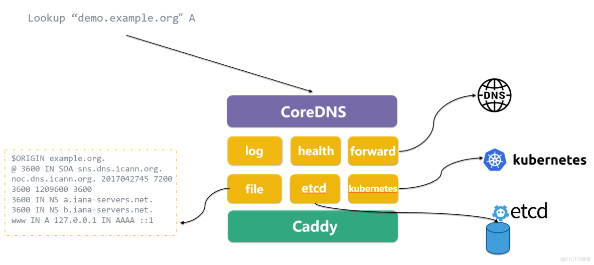 基于 CoreDNS 和 K8s 构建云原生场景下的企业级 DNS_Kubernetes