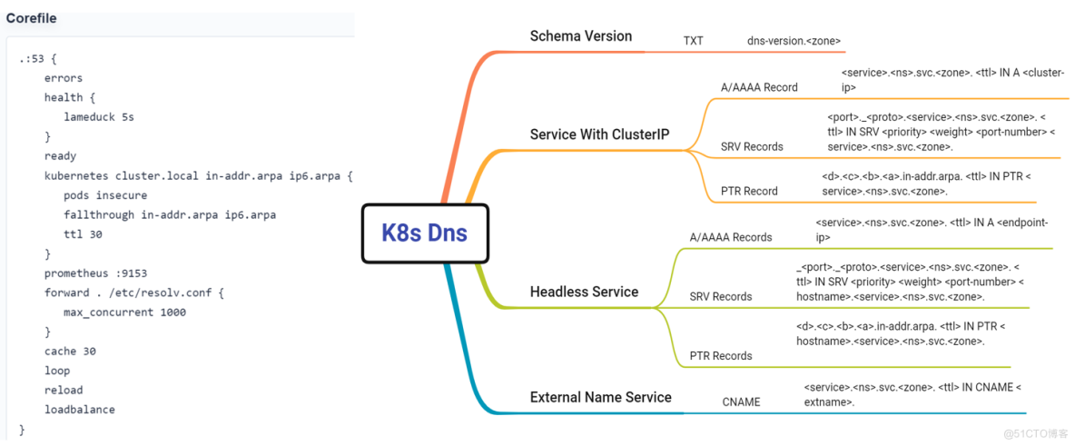 基于 CoreDNS 和 K8s 构建云原生场景下的企业级 DNS_服务发现_06