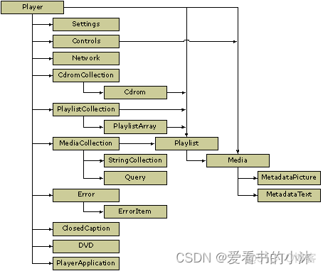 C++ 实现视频文件播放（Windows Media Player、MFC、C#）_c++