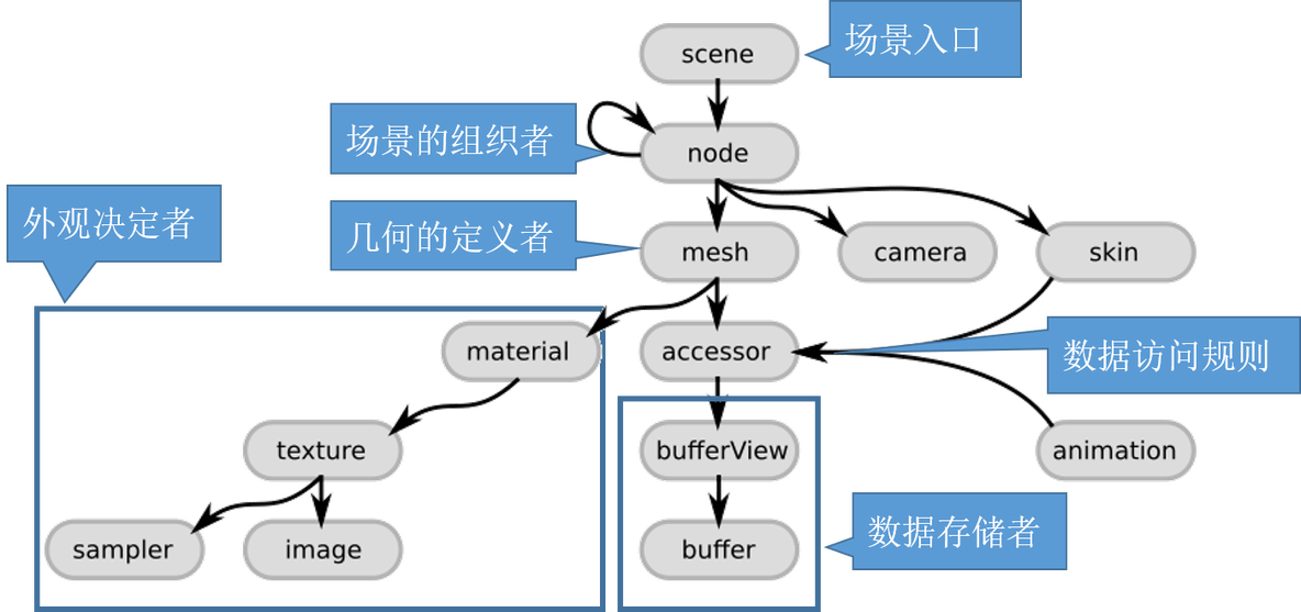 【CAD开发】glTF和b3dm文件格式读取一（C++,tinygltf）_gis_05