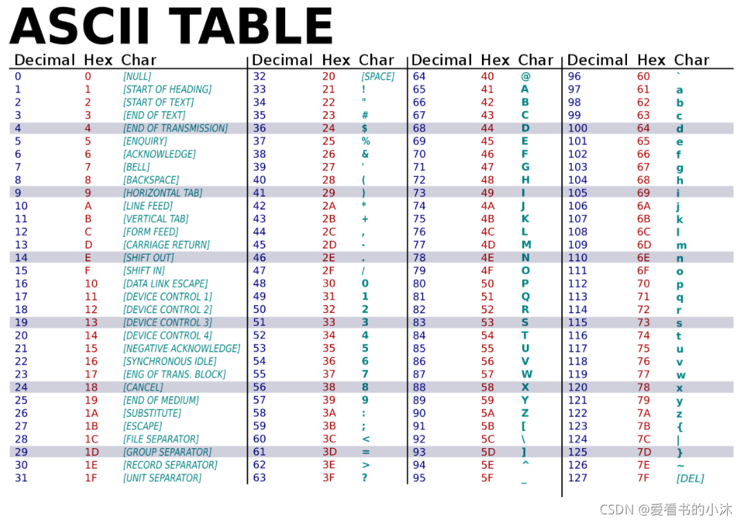 ascii-2022-51cto-ascii-a-a