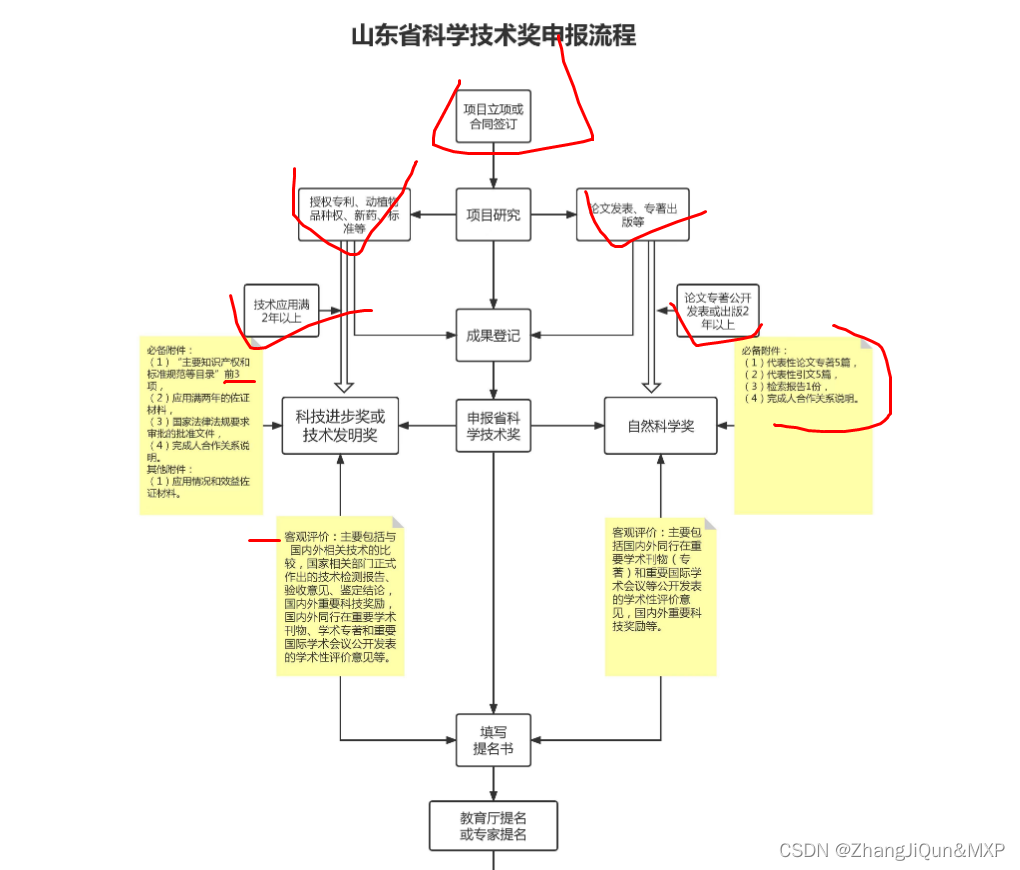 高层次人才申报,山东省专利奖_开发语言