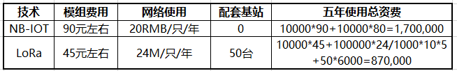 蓝牙、wifi、zigbee和lora、NB-lot，通话信号，网络信号4G蓝牙、wifi、zigbee和lora、NB-lot区别和联系_3g