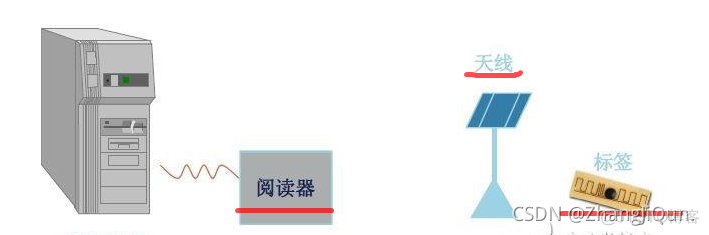 ​一、什么是射频识别?二、射频识别系统组成及工作原理三、射频识别系统分类四、RFID与物联网​_stm32_02