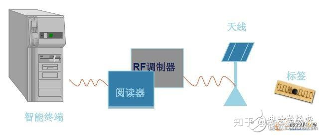 ​一、什么是射频识别?二、射频识别系统组成及工作原理三、射频识别系统分类四、RFID与物联网​_阅读器_03