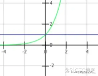 梯度下降法，二维空间三维空间 代码实现_迭代_13